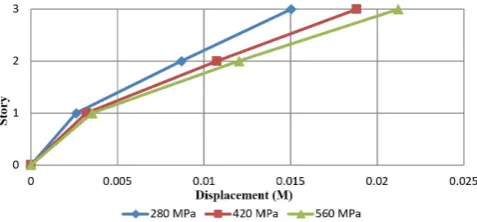 Figure 3 shows the displacements of floors in the three-story structure. The difference of displacements of the first, second and third floors in case of using grades 40 and 60 are 22.5, 23.7 and 25.2 percent respectively and the average of them is 23.8