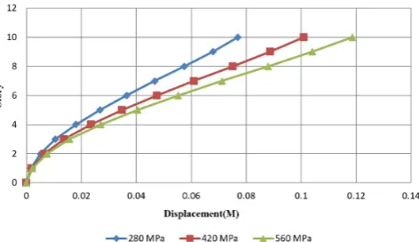 Figure 4 displays the comparison between drifts of floors with different grades in the three-story structure, including grade 40, 60 and 80 reinforcement bars
