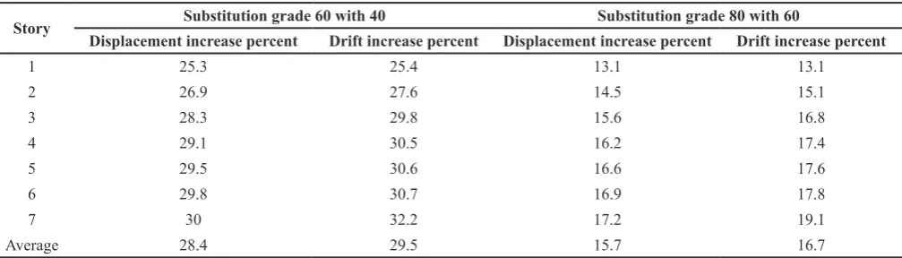Table 8. The displacement and drift increase percent of seven-story structures