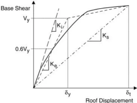 Fig. 11. A comparison between the amounts of consumed steel in the ten-story structures
