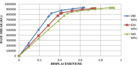 Fig. 14. comparison between the pushover diagrams in the three-story structures
