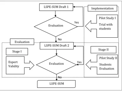 Figure 7 - The process of obtaining expert validity and students’ evaluation of LSPE-SUM