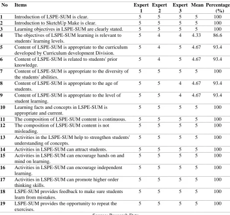 Table 3 - Validity of mathematics content 