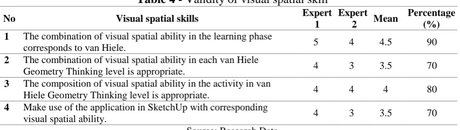 Table 4 -  Validity of visual spatial skill Expert 