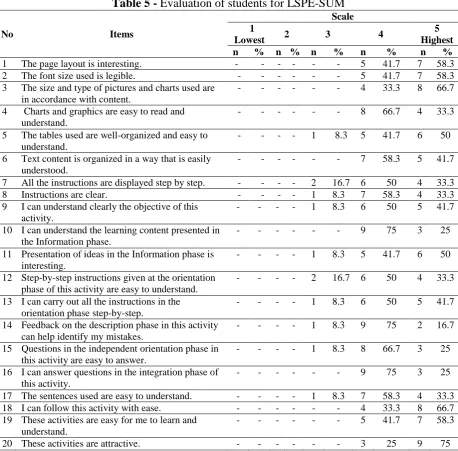Table 5 - Evaluation of students for LSPE-SUM Scale 