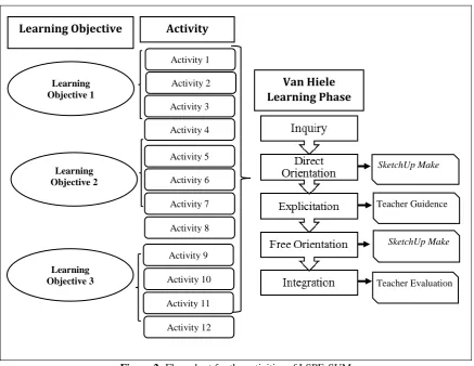 Figure 1 -Visual Spatial Skills Integrated into the van Hiele Levels of Geometry Thinking Source: Research Data  