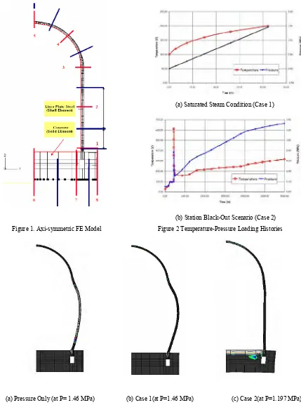 Figure 1. Axi-symmetric FE Model                  Figure 2 Temperature-Pressure Loading Histories 