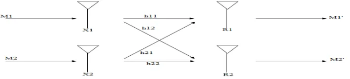 Figure 1- Transmit and Receive (2x2) MIMO System with channel coefficients � = [��, ��, ��, ��, … … , ����] 