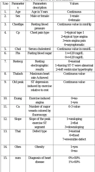 Table 1. Description of 15 used attributes 