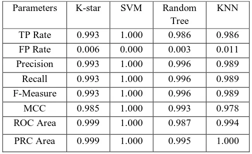 Table. 2. Shows Accuracy parameters of Classifiers 