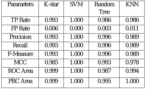 Table. 2. Shows Accuracy parameters of Classifiers 