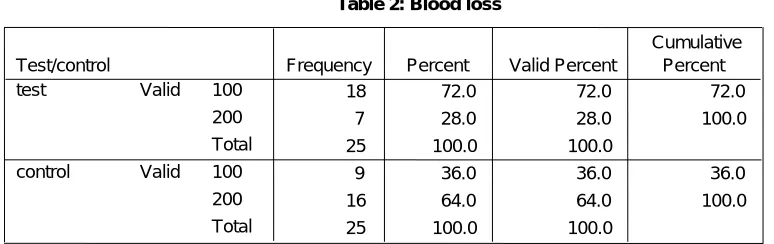 Table 2: Blood loss