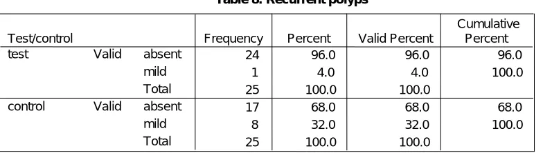 Table 7: post-op crusting