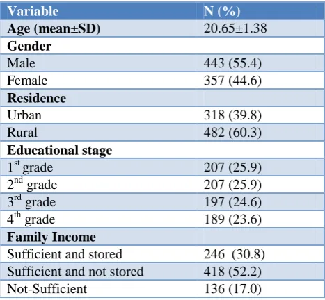 Table 1: Socio-demographic profile of studied students. 