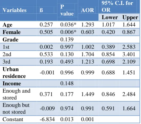 Table 5: Relation between knowledge score and attitude. 