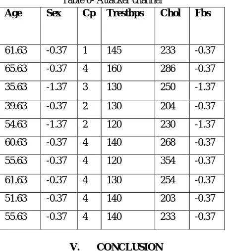 Table 6- Attacker channel 