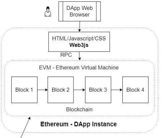 Fig. 1 from https://en.wikipedia.org/wiki/Blockchain shows the basic structure how the blocks in blockchain are connected with each other and content in them