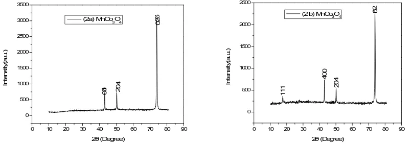 Fig. 2 The XRD Patterns of 2a.) MnCo 2) FTIR  Study: 3O4 thin films deposited on copper substrate and 2b.) MnCo3O4 thin films deposited on porous copper substrate