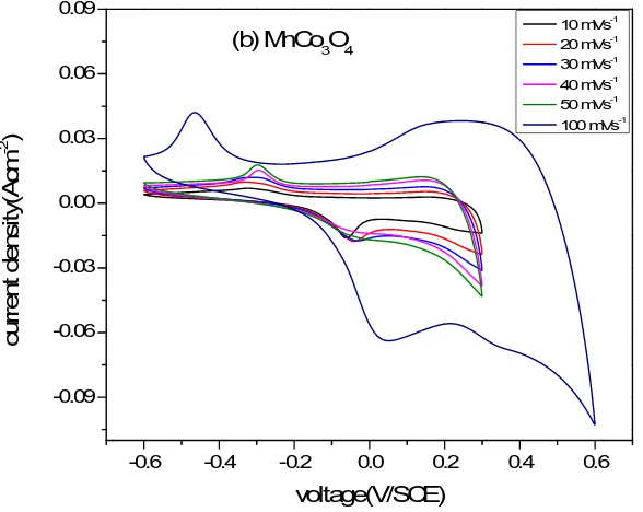Fig. 6 (a). The curve of MnCo3O4 thin film electrode deposited on copper substrate at different scan rate in 1M KOH electrolyte