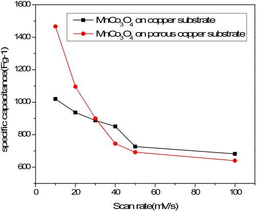 Fig. 7 The variations of specific capacitance values deposited MnCo3O4 thin film electrode on both copper substrate and Porous copper substrate at different scan rate in 1M KOH electrolyte
