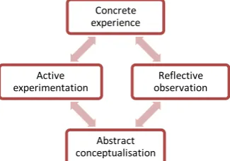 Figure 1 Kolb‟s (1984) Experiential Learning Model 