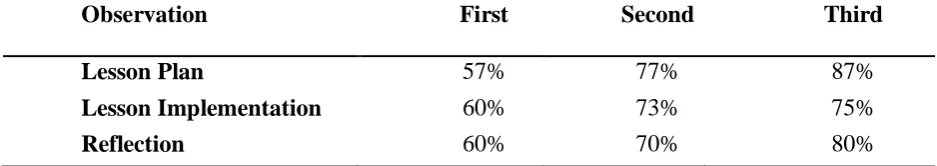 Table 1 The Mean Scores in the Assessment on Classroom Observations 