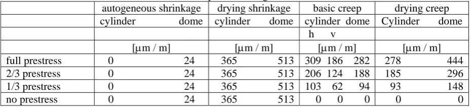 Table 1: Creep and Shrinkage of concrete autogeneous shrinkage drying shrinkage basic creep 