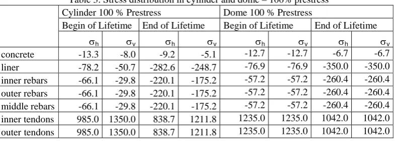 Table 2: Section properties of cylinder and dome Cylinder horizontal Cylinder vertical 