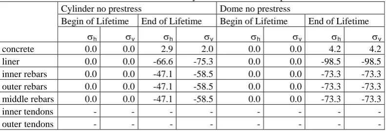 Table 6: Stress distribution in cylinder and dome – no prestress 