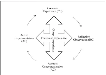 Figure 1.1 Experiential Learning Theory (Kolb, 2009; Kolb, 1984) 