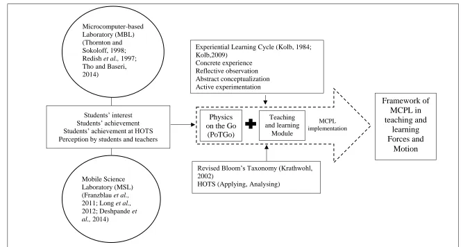 Figure 1.4 Conceptual framework