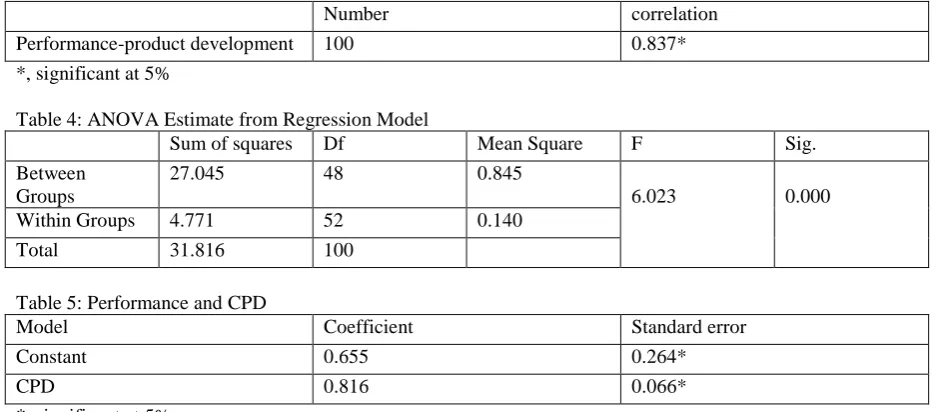 Table 3: Correlation matrix of variables   