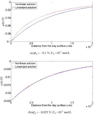 Figure 1. The variations of the electric potential with respect to distance x from the solid surface computed using the solutions of the linearized and nonlinear PB equation