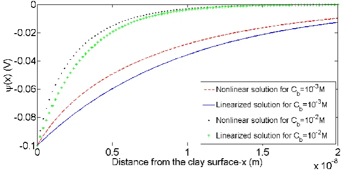 Figure 2. The variations of the electric potential with respect to distance x using the solutions of the linearized and nonlinear PB equation for two different electrolyte concentrations