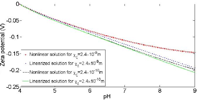 Figure 3. The variations of the zeta potential with electrolyte concentration using the solutions  of the linearized and nonlinear PB equation for  = 2.4×10−9 m and  = 2.4×10−10 m