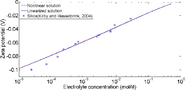 Figure 5. The zeta potential as a function of electrolyte concentration compared with experimental data from [28, 29] for silica