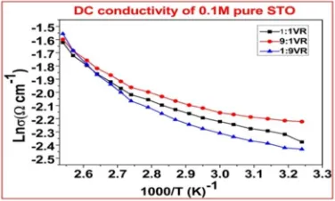 Fig.4  The Variation of conductivity with temperature of STO thin films. 