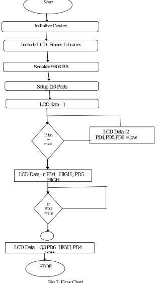 Fig 7: Flow Chart 