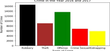 Figure 3: Crime in the Year 2016 and 2017 