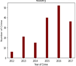 Figure 6: Analysis of Crimes based on Robbery Cluster 