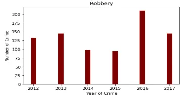Figure 8: Analysis of Crimes based on Robbery Cluster 