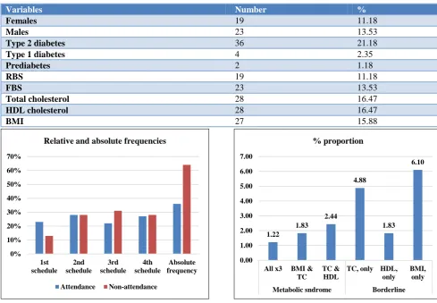 Table 2: Number of entries on the diabetes register (n=42). 