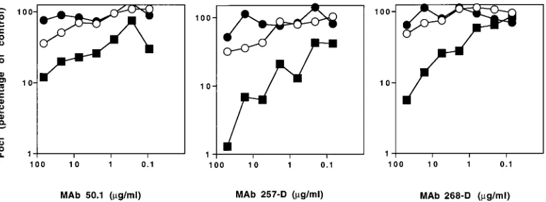 FIG. 3. Neutralization sensitivity of 168 viruses in U87-CD4 cell lines expressing CCR5 or CXCR4 coreceptor