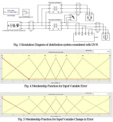 Fig .5 Membership Function for Input Variable Change in Error 
