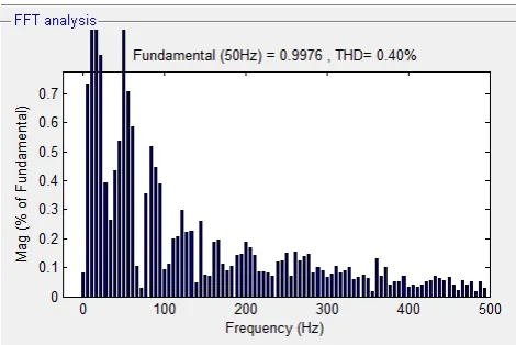 Fig. 12 FFT analysis for Load Voltage with DVR using Fuzzy Logic Controller  