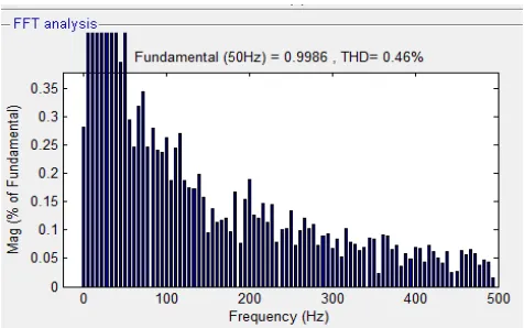 Fig. 15 FFT analysis for Load voltage with DVR using Fuzzy Logic Controller  