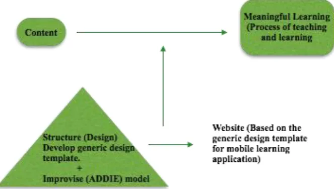 Figure 1: The theoretical framework   