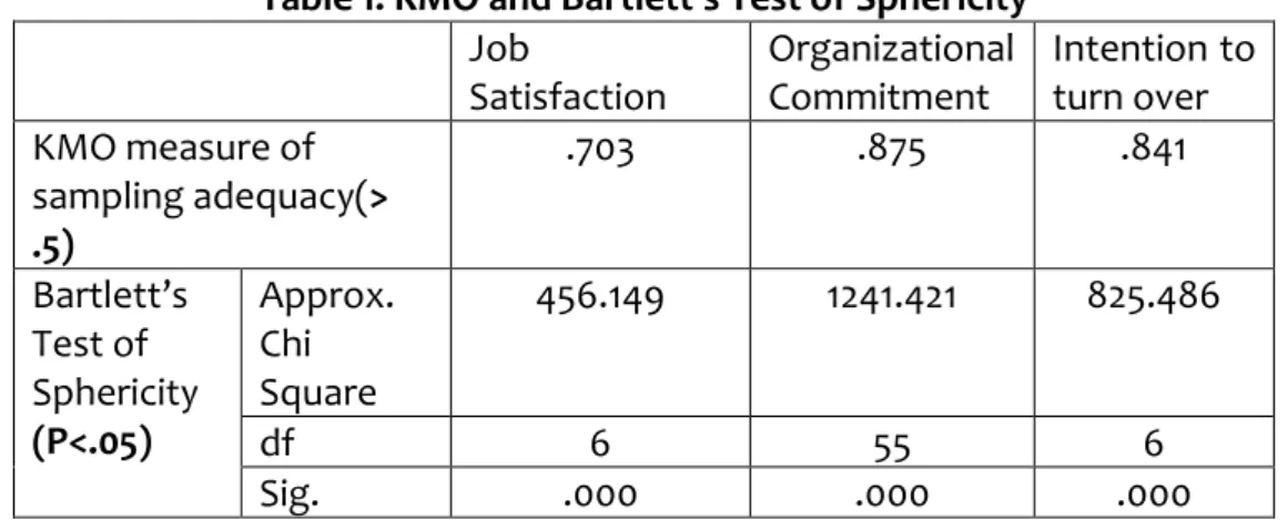 Table 1: KMO and Bartlett’s Test of Sphericity  Job  Satisfaction  Organizational Commitment  Intention to turn over  KMO measure of  sampling adequacy(>  .5)  .703  .875  .841  Bartlett’s  Test of  Sphericity  (P<.05)  Approx