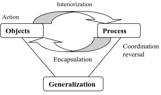 Figure 1.1 Encapsulation of Mathematics Knowledge (Dubinsky, 1991:33) 