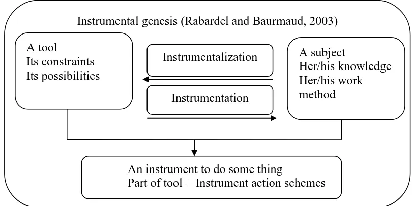 Figure 1.3 Instrumentation of two instrumentations and instrumentalization (Trouche, 2004:144) 
